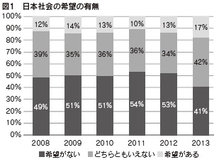 図１　日本社会の希望の有無