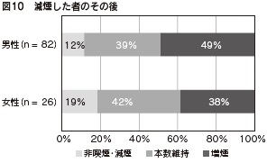 図１０　減煙した者のその後