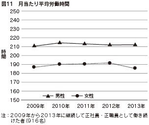 図１１　月当たり平均労働時間