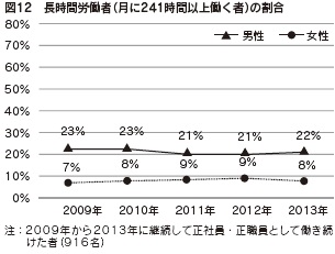 図１２　長時間労働者（月に241時間以上働く者）の割合