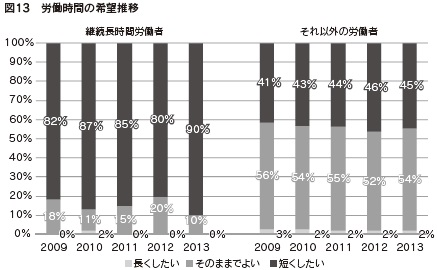 図１３　労働時間の希望推移