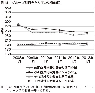 図１４　グループ別月当たり平均労働時間