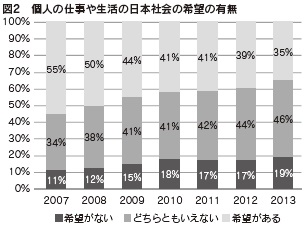 図２　個人の仕事や生活の日本社会の希望の有無