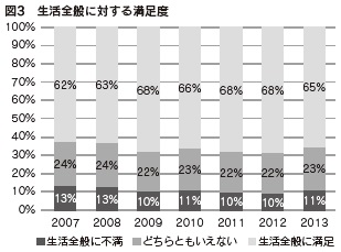 図３　生活全般に対する満足度