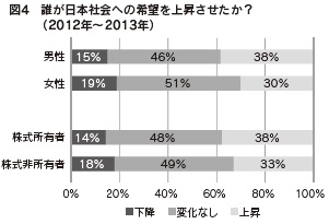 図４　誰が日本社会への希望を上昇させたか？　（2012年～2013年）