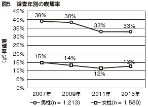 図５　調査年別の喫煙率