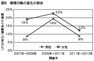 図６　喫煙行動の変化の割合