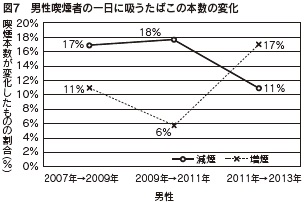 図７　男性喫煙者の一日に吸うたばこの本数の変化