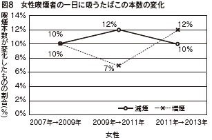 図８　女性喫煙者の一日に吸うたばこの本数の変化