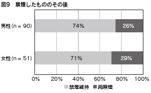 図９　禁煙したもののその後