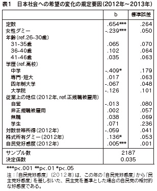 表１　日本社会への希望の変化の規定要因（2012年～2013年）