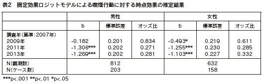 表２　固定効果ロジットモデルによる喫煙行動に対する時点効果の推定結果