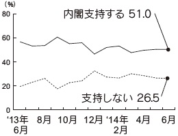 内閣支持率