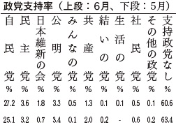 政党支持率