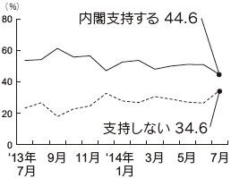 内閣支持率