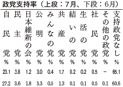 政党支持率