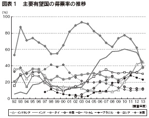 図表１　主要有望国の得票率の推移