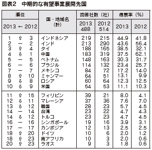 図表2　中期的な有望事業展開先国