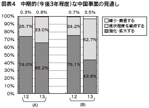 図表4　中期的（今後3年程度）な中国事業の見通し