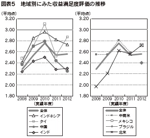 図表5　地域別にみた収益満足度評価の推移