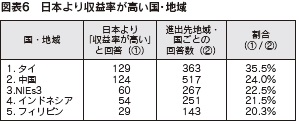 図表6　日本より収益率が高い国・地域