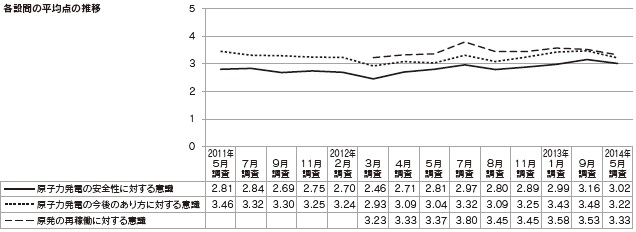 各設問の平均点の推移