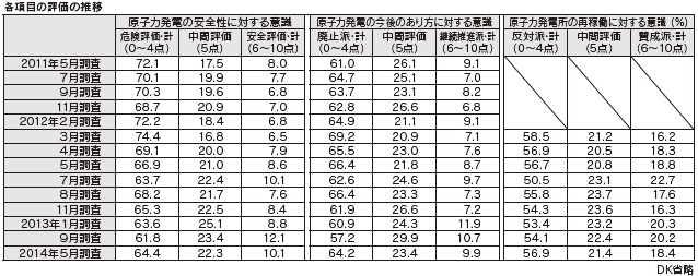 各項目の評価の推移