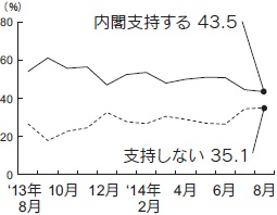 内閣支持率