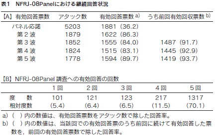 表１　NFRJ-08Panelにおける継続回答状況