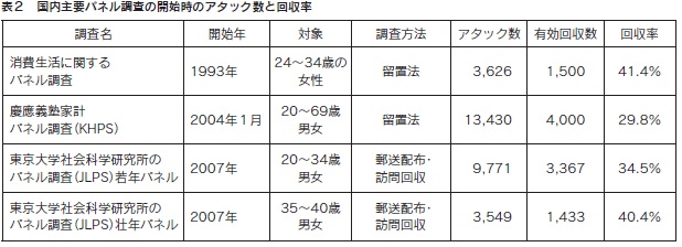 表２　国内主要パネル調査の開始時のアタック数と回収率