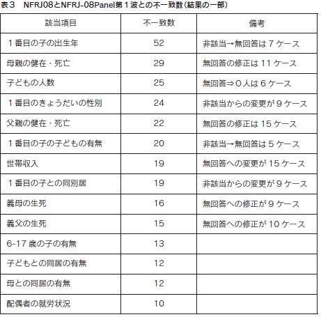 表３　NFRJ08とNFRJ-08Panel第1波との不一致数（結果の一部）