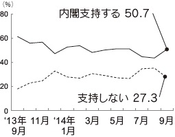 内閣支持率