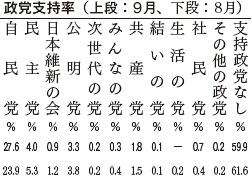 政党支持率