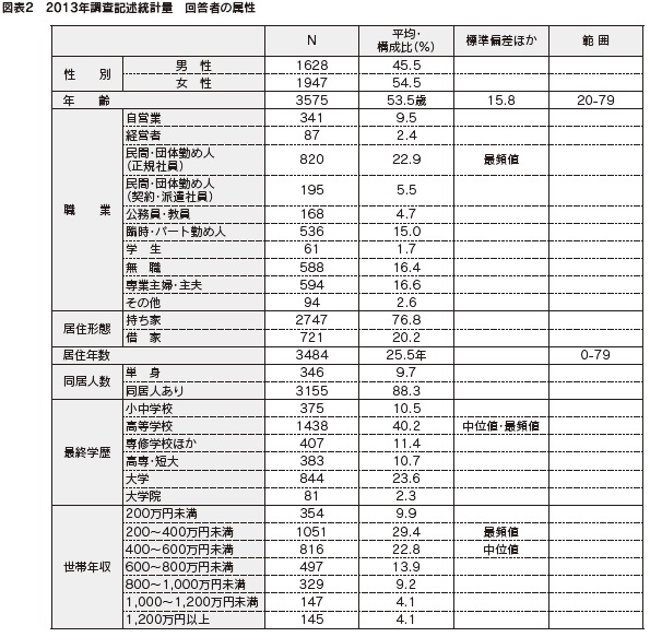 図表２　2013年調査記述統計量　回答者の属性