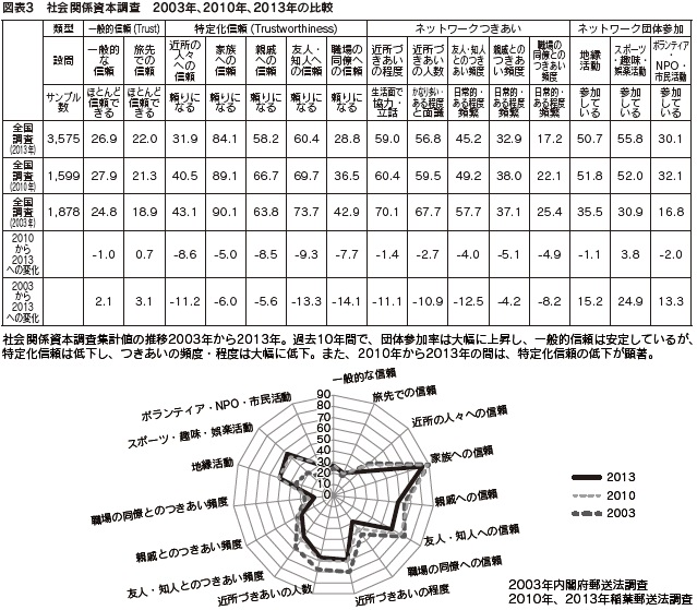 図表３　社会関係資本調査　2003年、2010年、2013年の比較