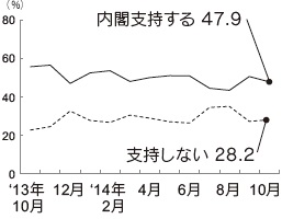 内閣支持率