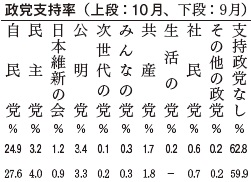 政党支持率