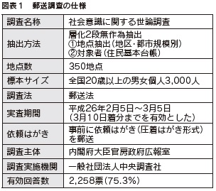 図表１　郵送調査の仕様