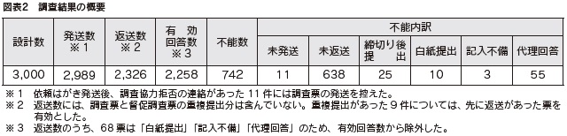 図表２　調査結果の概要