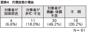 図表４　代理回答の理由