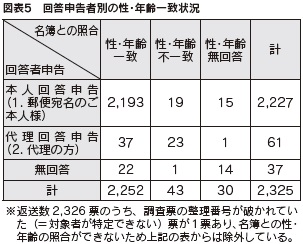 図表５　回答申告者別の性・年齢一致状況