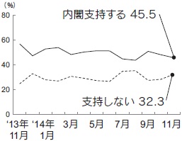 内閣支持率