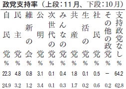 政党支持率