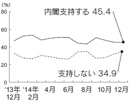 内閣支持率