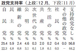 政党支持率