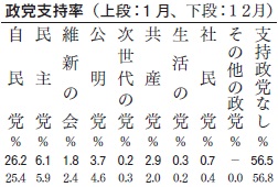 政党支持率