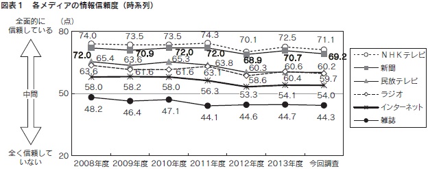 図表１　各メディアの情報信頼度（時系列）