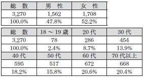 図表１０　性年代別回収率