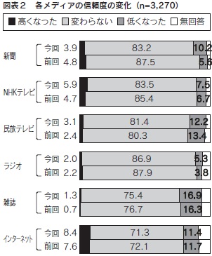 図表２　各メディアの信頼度の変化（n=3,270）