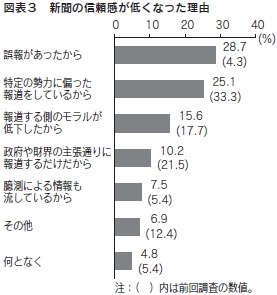 図表３　新聞の信頼感が低くなった理由